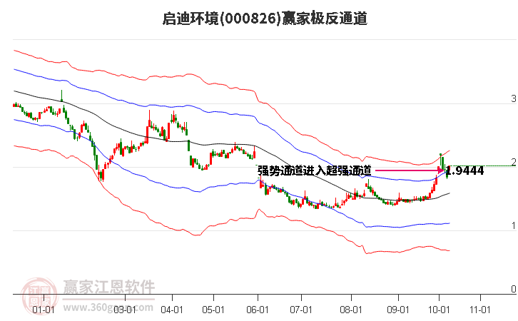 000826启迪环境赢家极反通道工具