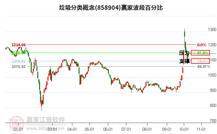 垃圾分类概念波段百分比工具