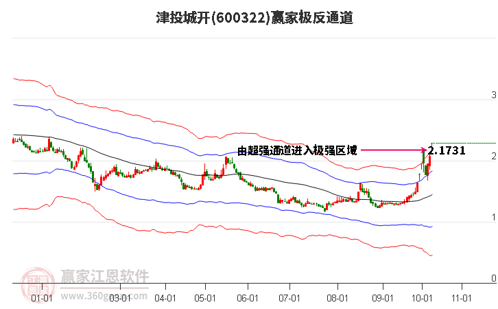 600322津投城开赢家极反通道工具