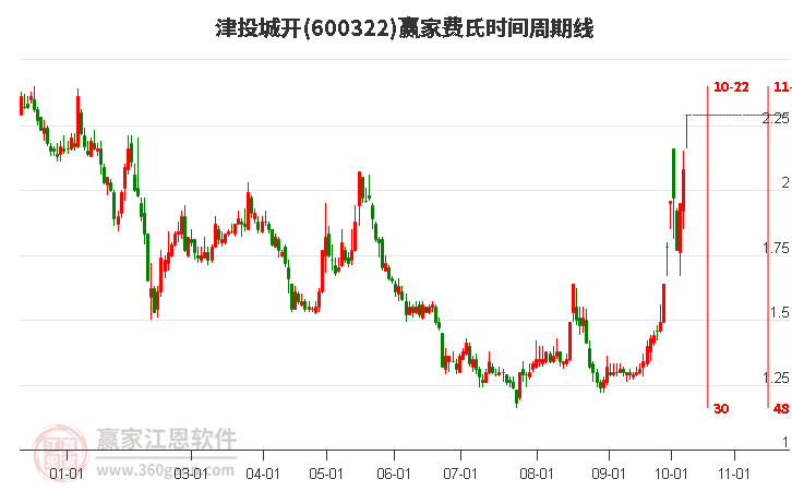 600322津投城开费氏时间周期线工具