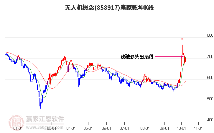 858917无人机赢家乾坤K线工具