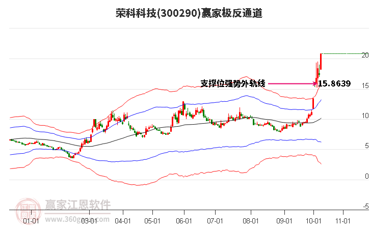 300290荣科科技赢家极反通道工具