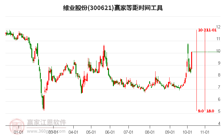 300621维业股份赢家等距时间周期线工具