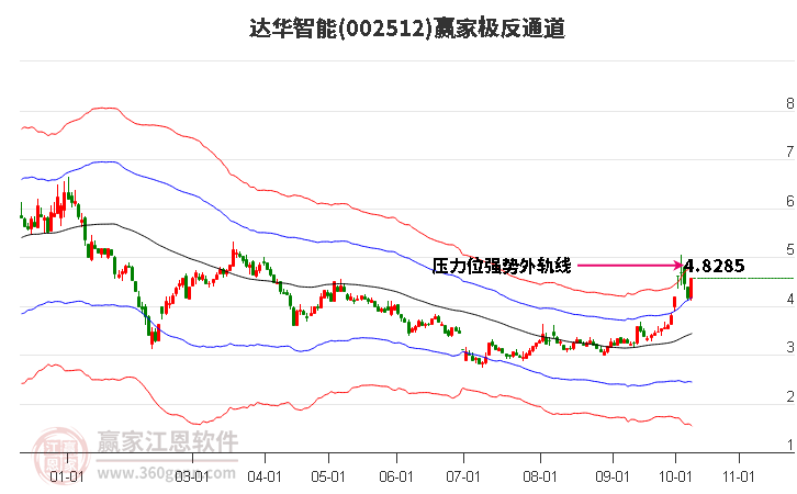 002512达华智能赢家极反通道工具