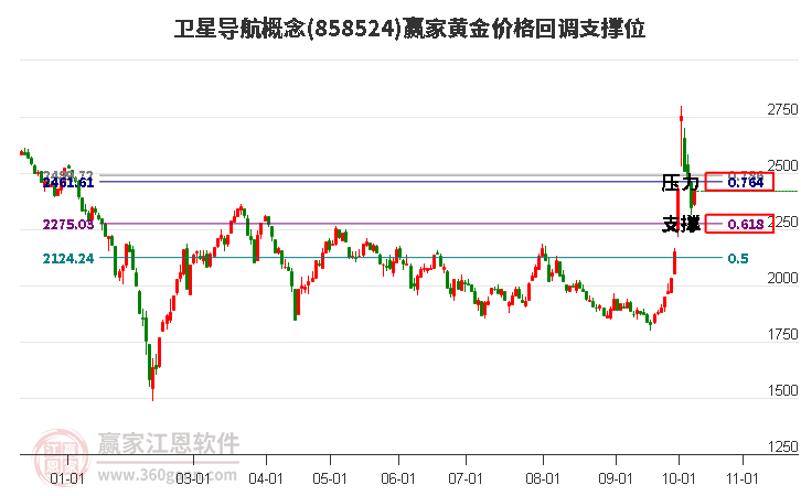 卫星导航概念黄金价格回调支撑位工具