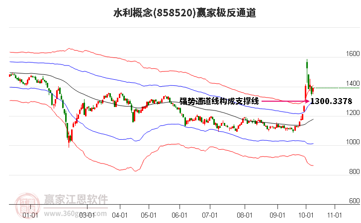 858520水利赢家极反通道工具