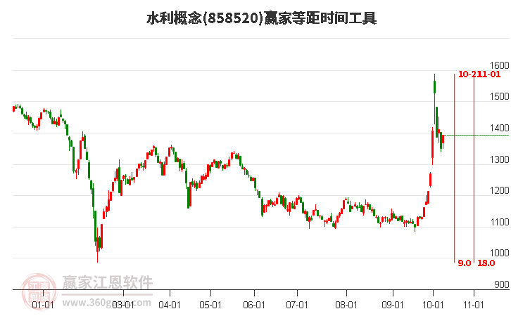 水利概念赢家等距时间周期线工具