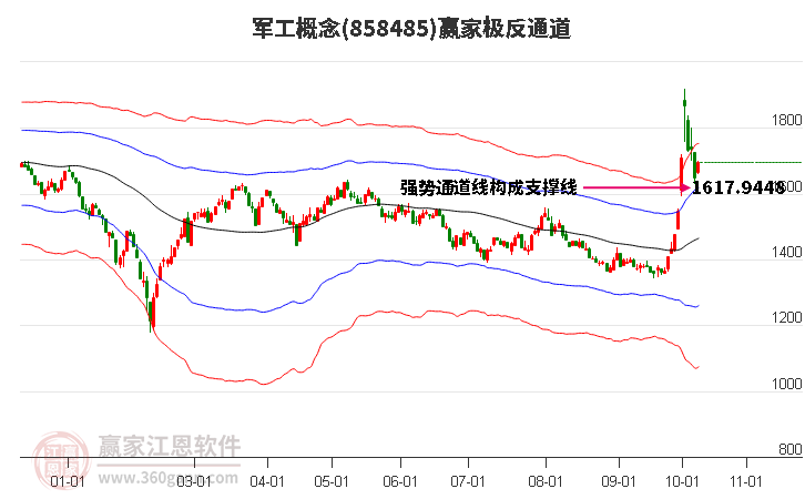 858485军工赢家极反通道工具