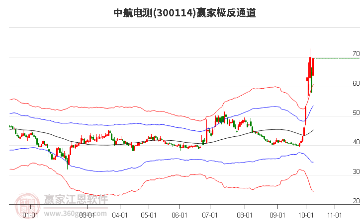 300114中航电测赢家极反通道工具