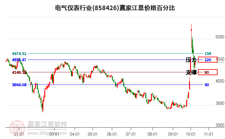 电气仪表行业江恩价格百分比工具