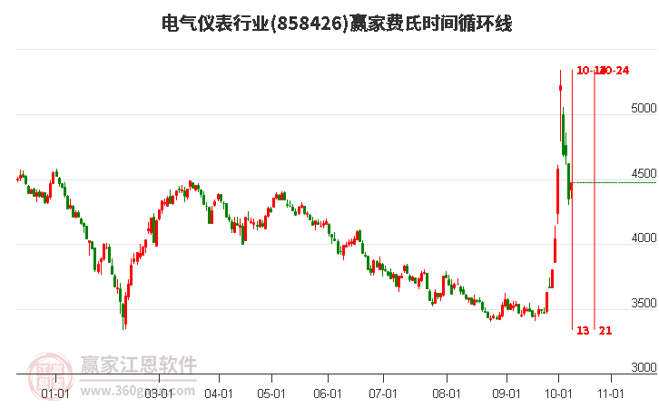 电气仪表行业费氏时间循环线工具