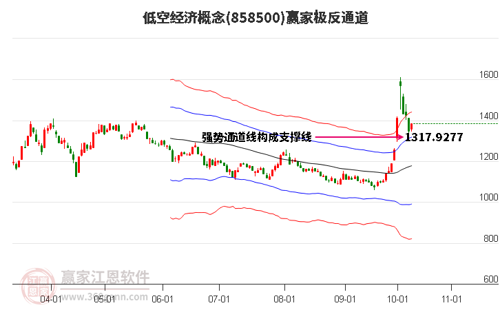 858500低空经济赢家极反通道工具