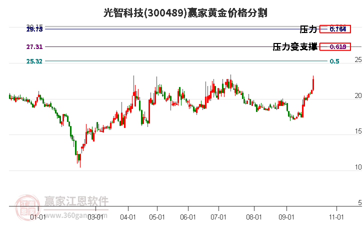 300489光智科技黄金价格分割工具