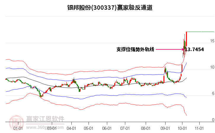 300337银邦股份赢家极反通道工具