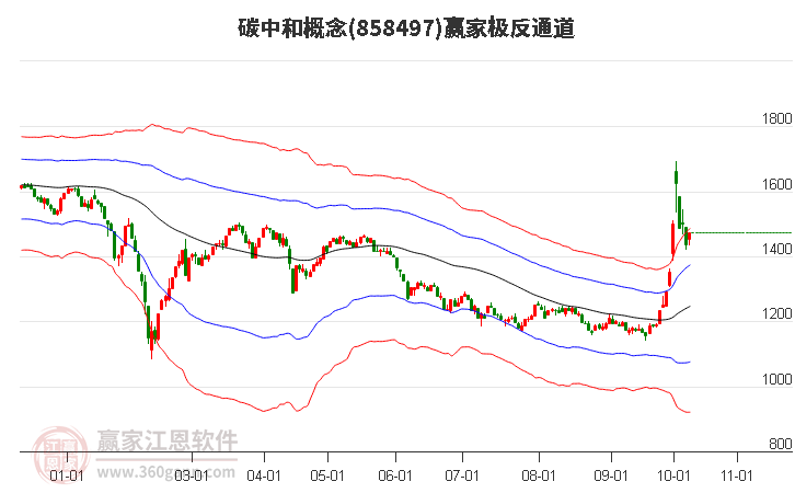 858497碳中和赢家极反通道工具