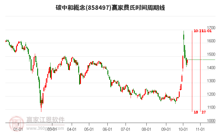 碳中和概念赢家费氏时间周期线工具