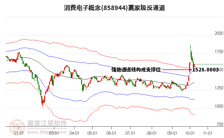 858944消费电子赢家极反通道工具