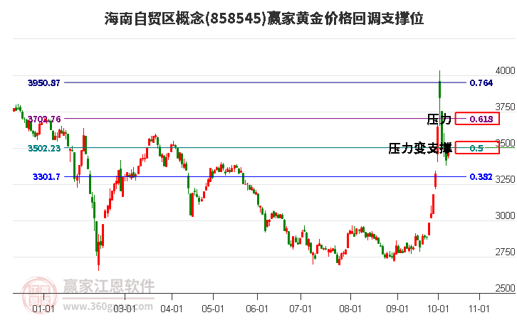 海南自贸区概念黄金价格回调支撑位工具