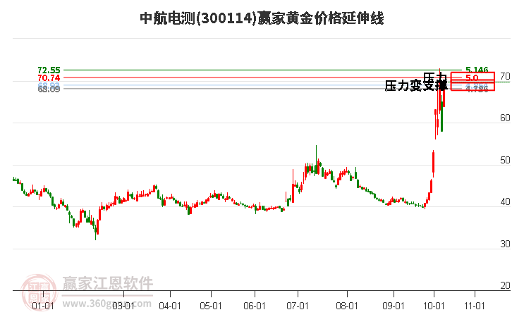 300114中航电测黄金价格延伸线工具