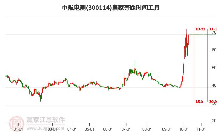 300114中航电测赢家等距时间周期线工具