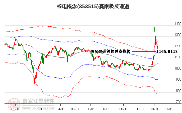 858515核电赢家极反通道工具