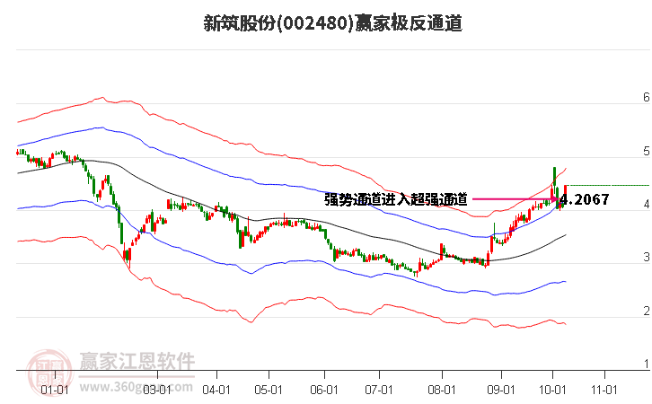 002480新筑股份赢家极反通道工具