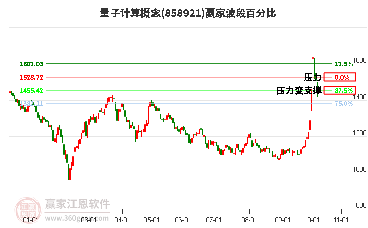 量子计算概念赢家波段百分比工具