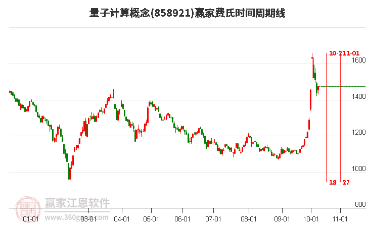 量子计算概念赢家费氏时间周期线工具