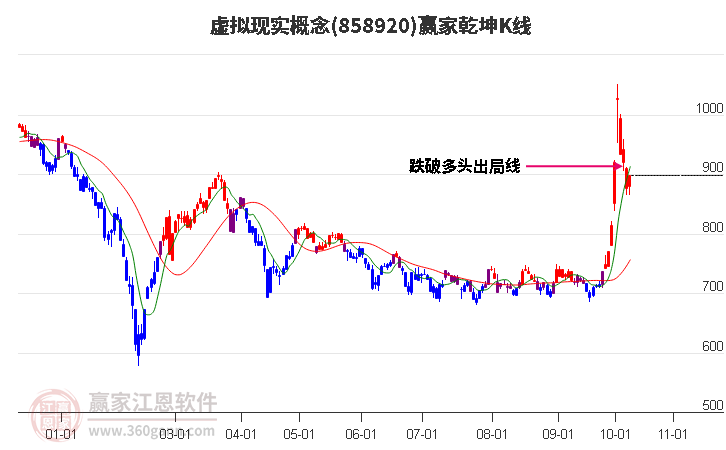 858920虚拟现实赢家乾坤K线工具