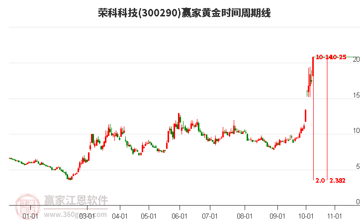 荣科科技黄金时间周期线工具