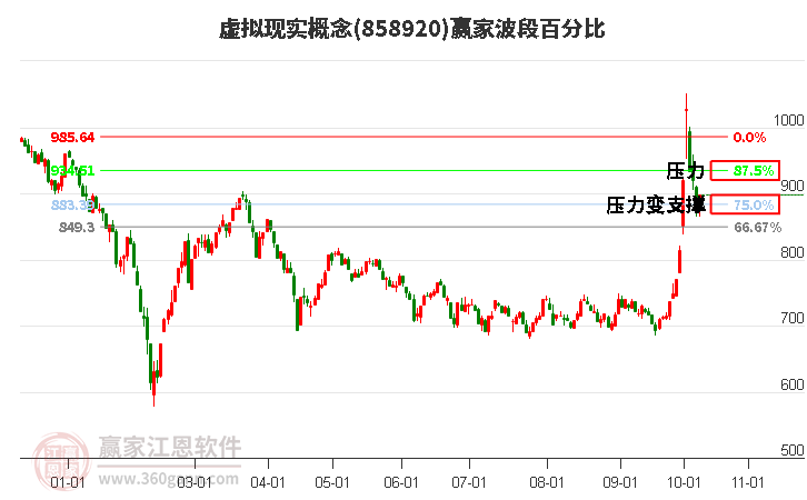 虚拟现实概念波段百分比工具