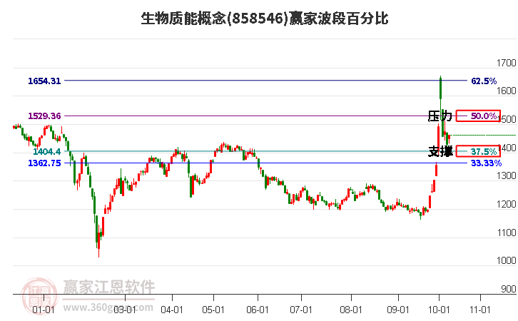 生物质能概念赢家波段百分比工具