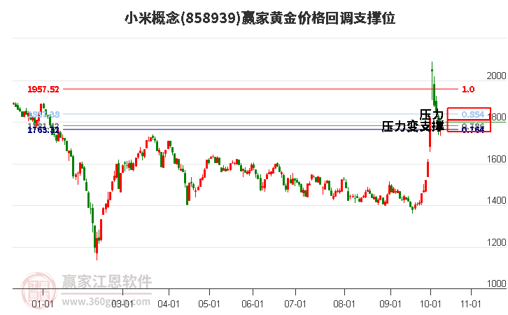 小米概念黄金价格回调支撑位工具