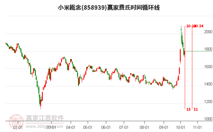 小米概念赢家费氏时间循环线工具