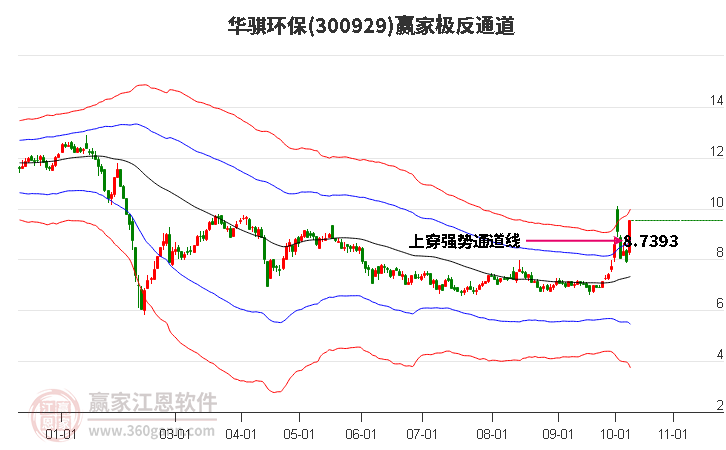 300929华骐环保赢家极反通道工具