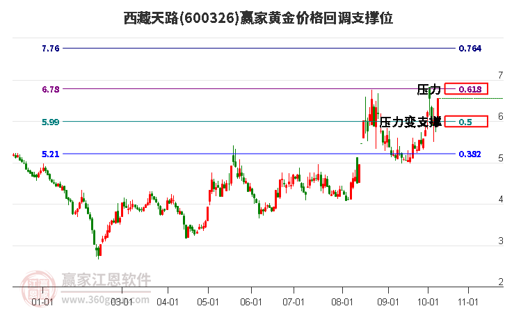 600326西藏天路黄金价格回调支撑位工具