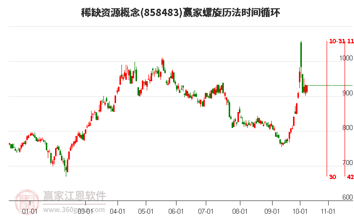 稀缺资源概念赢家螺旋历法时间循环工具