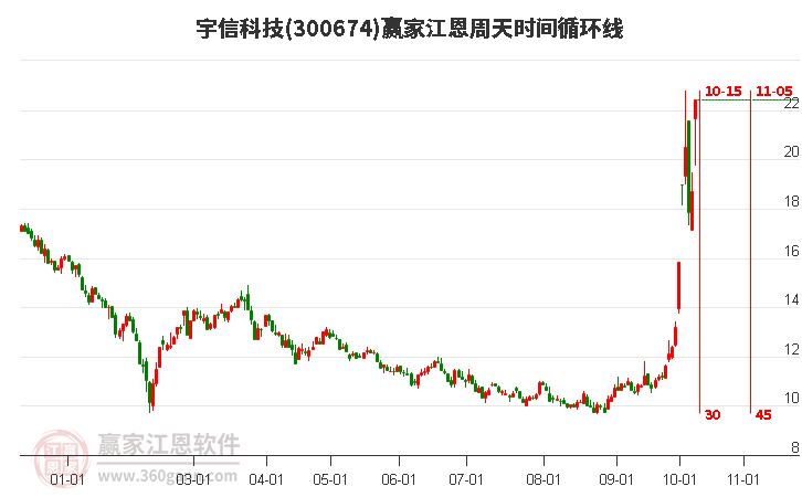 300674宇信科技江恩周天时间循环线工具