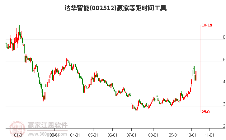 002512达华智能等距时间周期线工具