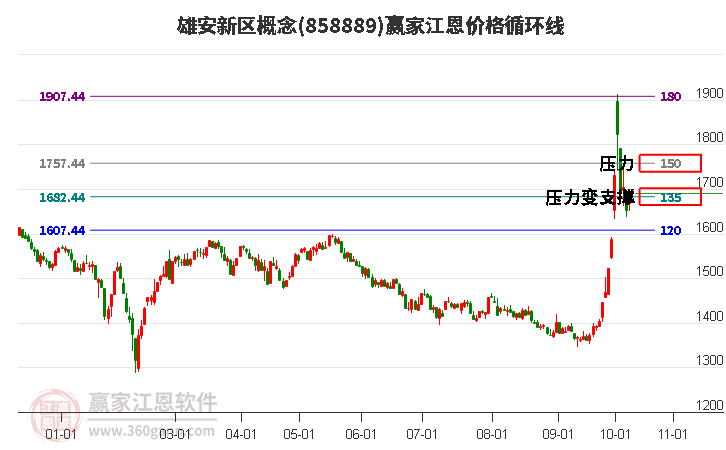 雄安新区概念江恩价格循环线工具