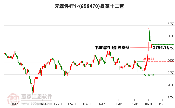 858470元器件赢家十二宫工具