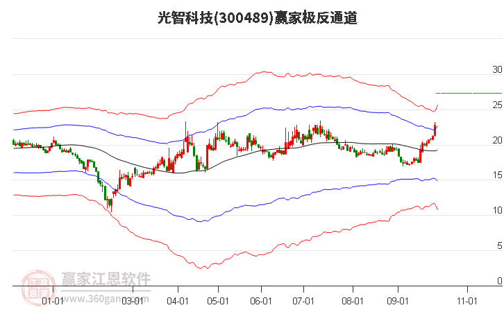 300489光智科技赢家极反通道工具