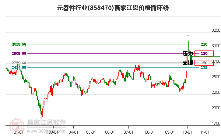 元器件行业江恩价格循环线工具