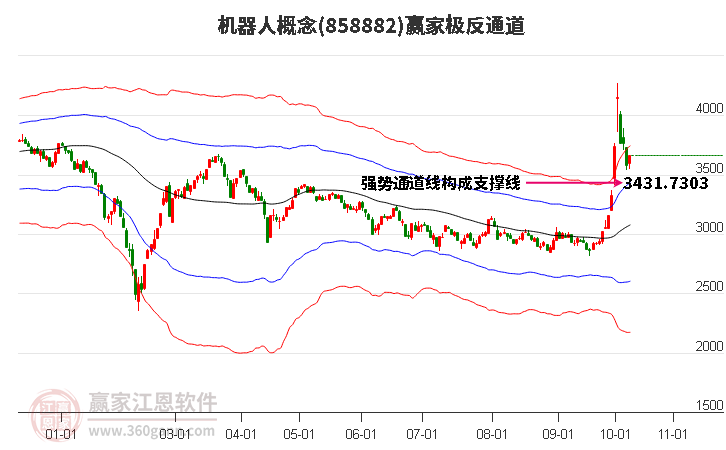 858882机器人赢家极反通道工具