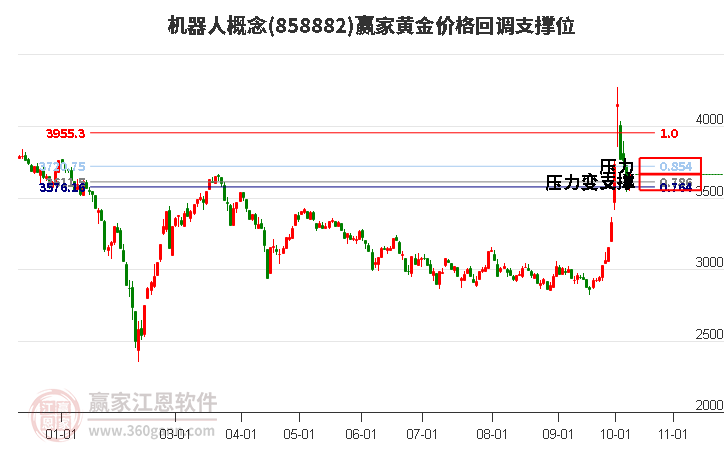 机器人概念黄金价格回调支撑位工具