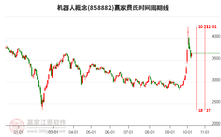 机器人概念费氏时间周期线工具