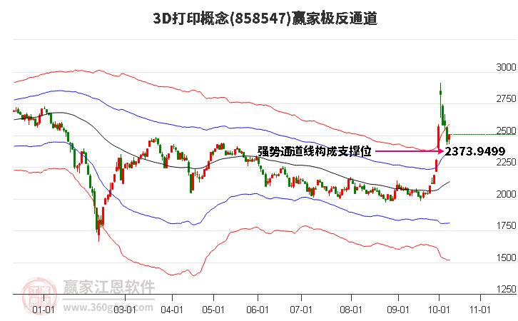 8585473D打印赢家极反通道工具