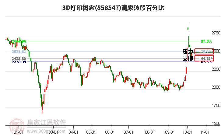 3D打印概念波段百分比工具