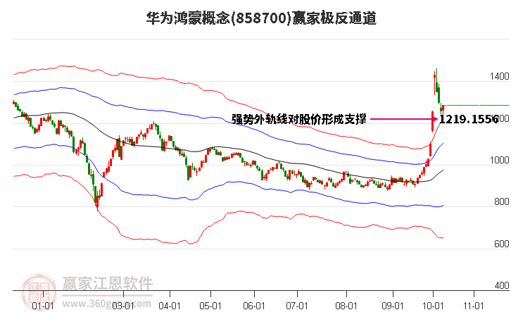 858700华为鸿蒙赢家极反通道工具