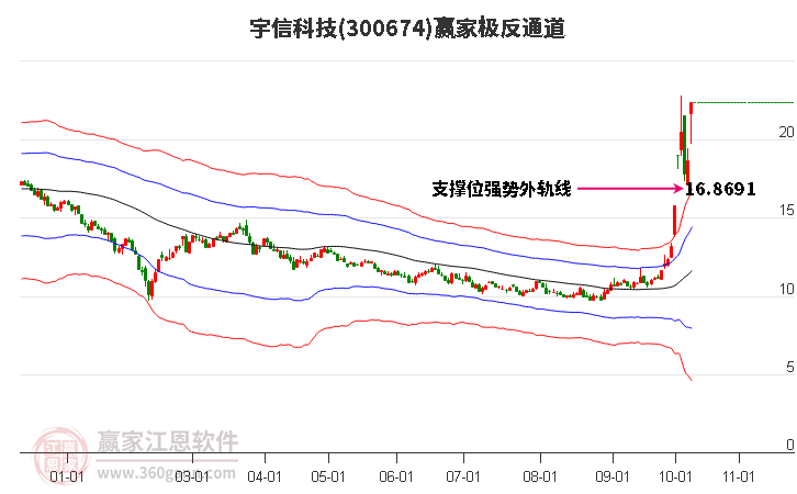 300674宇信科技赢家极反通道工具